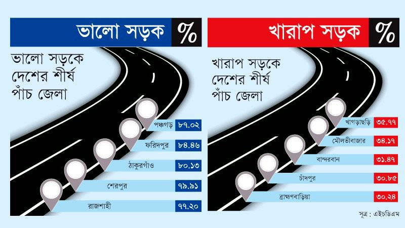 দেশে ভালো সড়ক সবচেয়ে বেশি পঞ্চগড়ে