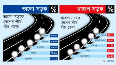 দেশে ভালো সড়ক সবচেয়ে বেশি পঞ্চগড়ে