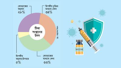 সংস্থান হওয়া সাড়ে ৩১ কোটি টিকার ৩৩% উপহার-অনুদান