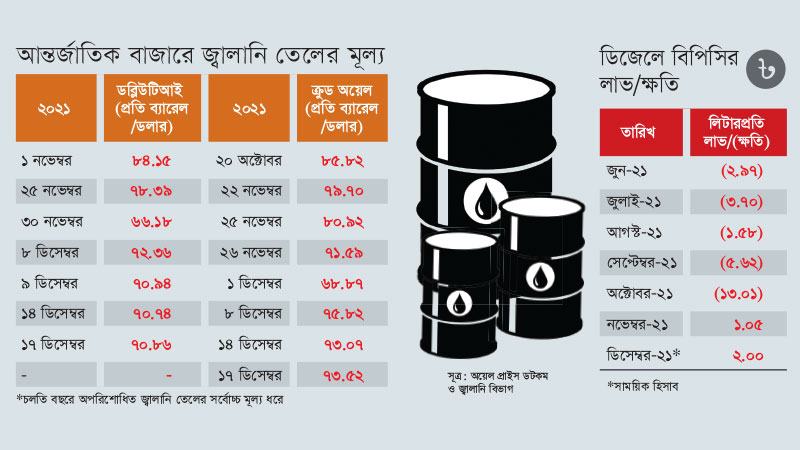 ডিজেল-কেরোসিন থেকে এখন মুনাফা করছে বিপিসি