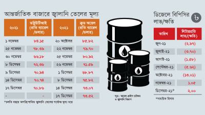 ডিজেল-কেরোসিন থেকে এখন মুনাফা করছে বিপিসি