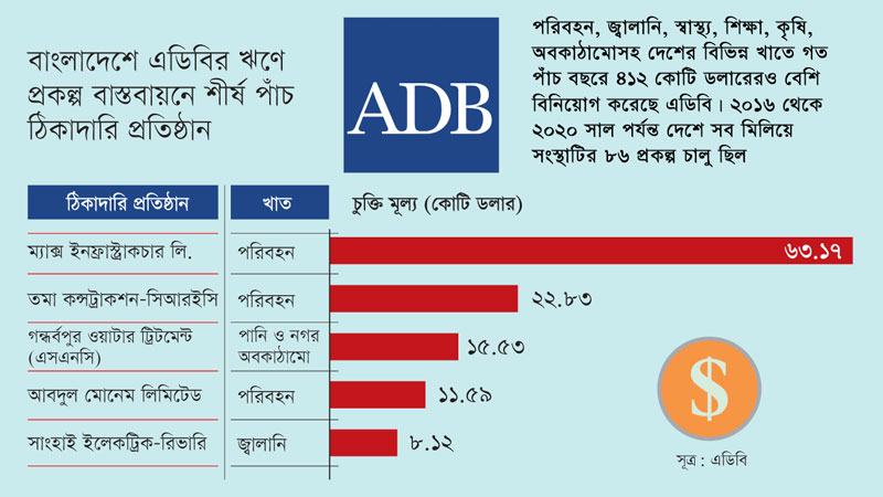 এডিবির প্রকল্প বাস্তবায়নে বাংলাদেশে শীর্ষে ম্যাক্স ইনফ্রাস্ট্রাকচার