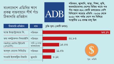 এডিবির প্রকল্প বাস্তবায়নে বাংলাদেশে শীর্ষে ম্যাক্স ইনফ্রাস্ট্রাকচার