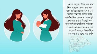 মৃত সন্তান প্রসবের হার সবচেয়ে বেশি সিলেটে