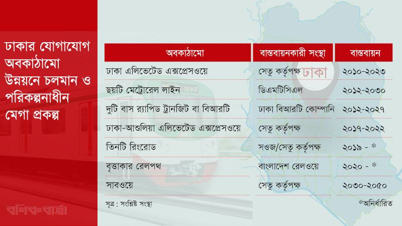 ২০৫০ সাল পর্যন্ত থাকছে ঢাকাবাসীর দুর্ভোগ