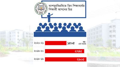 আসন সংখ্যা অর্ধেক করে দৃষ্টান্ত গড়ল বশেমুরবিপ্রবি