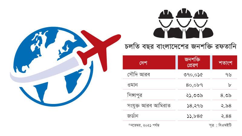 বিদেশে বাংলাদেশী শ্রমিকের চাহিদা বাড়ছে, সীমিত অবকাঠামো দুর্ভোগও বাড়াচ্ছে