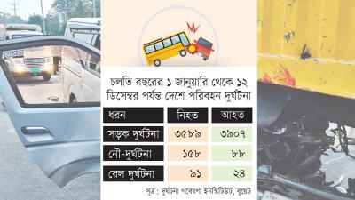 পরিবহন দুর্ঘটনায় এক বছরে চার হাজার মৃত্যু