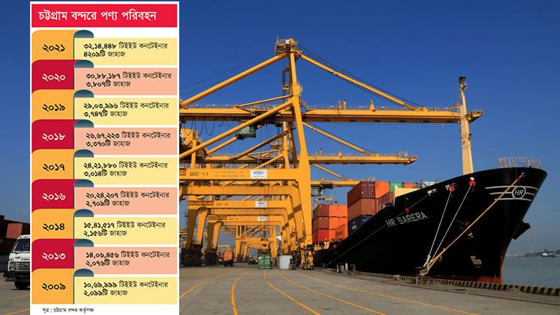 চট্টগ্রাম বন্দরের পক্ষে আরো বাণিজ্যভার বহন সম্ভব না