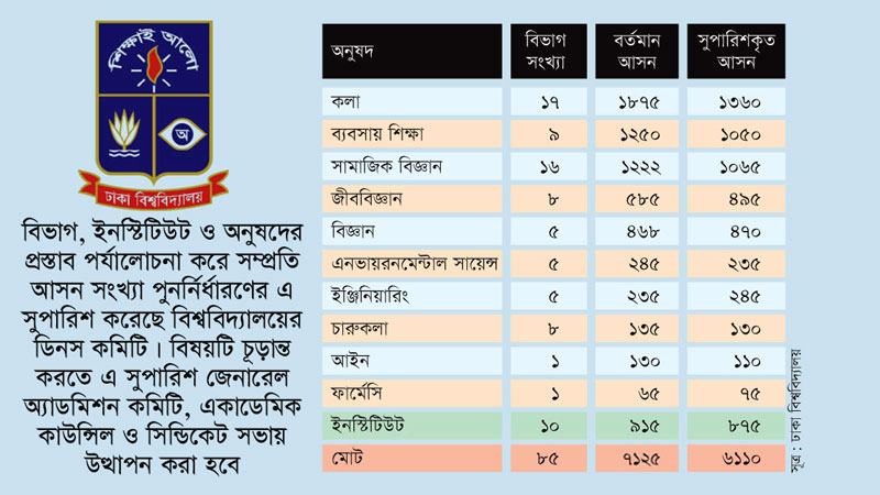ঢাবিতে ৪৪ বিভাগ ও ইনস্টিটিউটে আসন কমছে, বাড়ছে ১৫টিতে