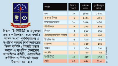 ঢাবিতে ৪৪ বিভাগ ও ইনস্টিটিউটে আসন কমছে, বাড়ছে ১৫টিতে