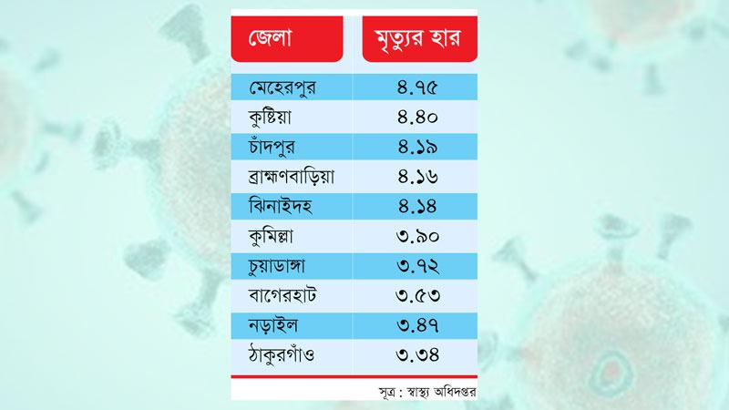 মৃত্যুহারে শীর্ষে মেহেরপুর কুষ্টিয়া