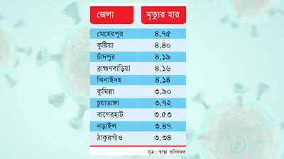 মৃত্যুহারে শীর্ষে মেহেরপুর কুষ্টিয়া