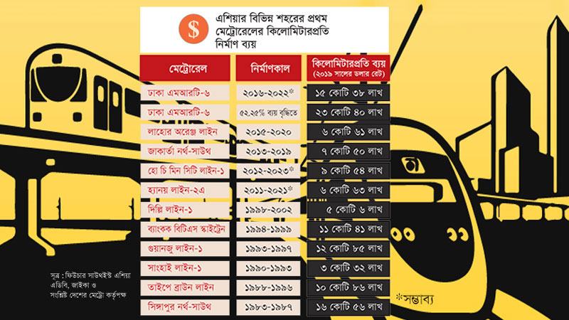 এশিয়ায় সবচেয়ে ব্যয়বহুল হতে যাচ্ছে ঢাকার ‘এমআরটি-৬’