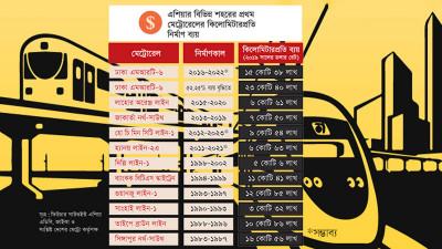 এশিয়ায় সবচেয়ে ব্যয়বহুল হতে যাচ্ছে ঢাকার ‘এমআরটি-৬’
