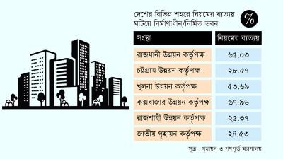 শহরাঞ্চলের ৬০% ভবন নির্মাণে নিয়মের ব্যত্যয়
