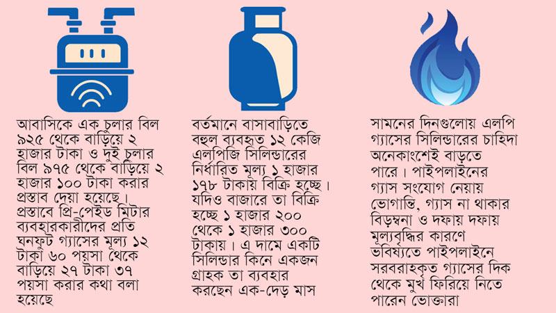পাইপলাইনের চেয়ে সাশ্রয়ী হয়ে উঠবে সিলিন্ডার?
