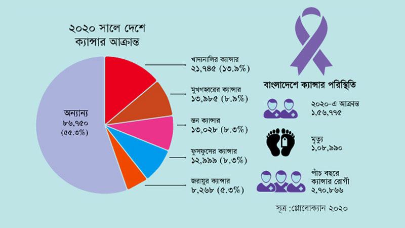 কভিডের প্রথম বছরে ক্যান্সার রোগী শনাক্ত হয়েছে সবচেয়ে বেশি