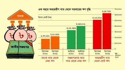 এক বছরে সরকারের অভ্যন্তরীণ ঋণ বেড়েছে এক লাখ কোটি টাকার বেশি