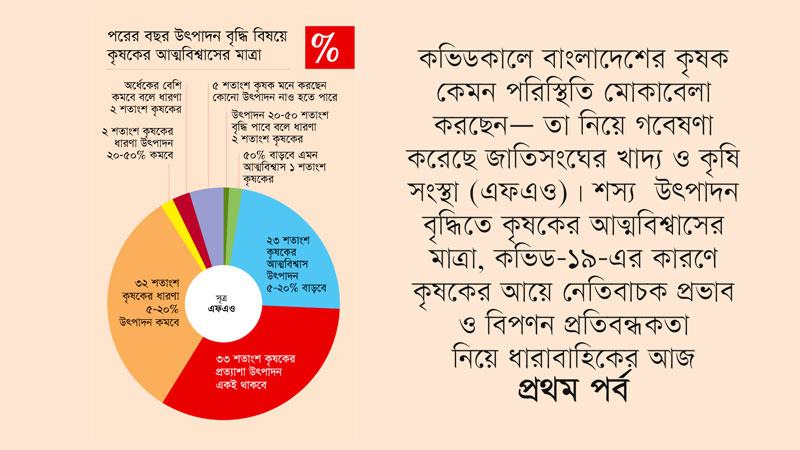 শস্যের উৎপাদন বৃদ্ধি নিয়ে আত্মবিশ্বাসের সংকটে ভুগছেন কৃষক