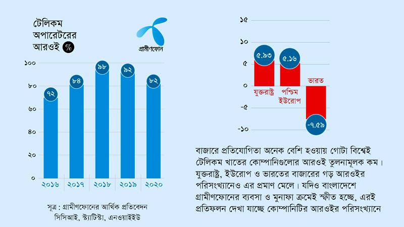 শেয়ারহোল্ডারদের বিনিয়োগের বিপরীতে বিশ্বে মুনাফায় শীর্ষে গ্রামীণফোন