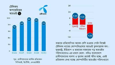 শেয়ারহোল্ডারদের বিনিয়োগের বিপরীতে বিশ্বে মুনাফায় শীর্ষে গ্রামীণফোন