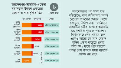 পাঁচ বছরের কাজ শেষ হচ্ছে নয় বছরে