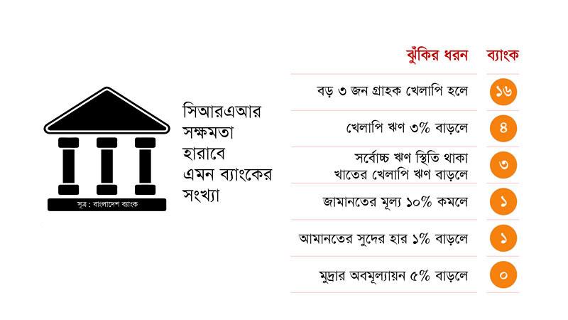 বড় গ্রাহকদের খেলাপিমুক্ত রাখা এখন দেশের ব্যাংক ব্যবস্থার অন্যতম কাজ