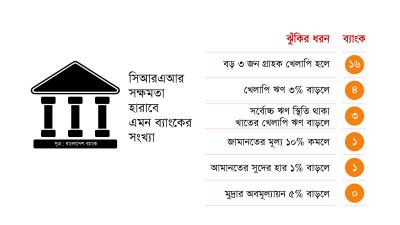 বড় গ্রাহকদের খেলাপিমুক্ত রাখা এখন দেশের ব্যাংক ব্যবস্থার অন্যতম কাজ