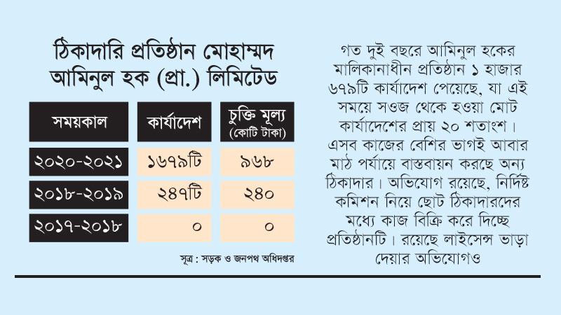 অখ্যাত কোম্পানি দুই বছরেই দেশের অন্যতম শীর্ষ ঠিকাদার