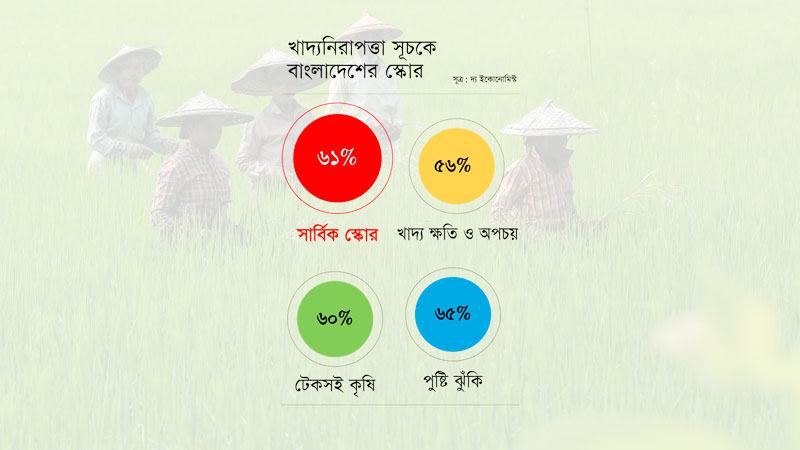 টেকসই কৃষিতে উচ্চঝুঁকির তালিকায় বাংলাদেশ