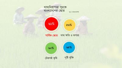 টেকসই কৃষিতে উচ্চঝুঁকির তালিকায় বাংলাদেশ
