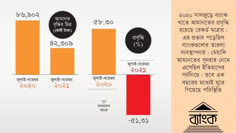 ব্যাংক আমানতের প্রবৃদ্ধি কমেছে ৫১%