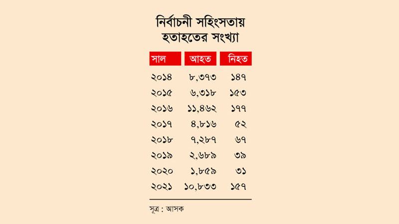 আট বছরে সর্বোচ্চ প্রাণহানি ইউপি নির্বাচনে
