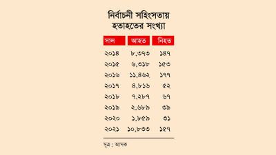 আট বছরে সর্বোচ্চ প্রাণহানি ইউপি নির্বাচনে