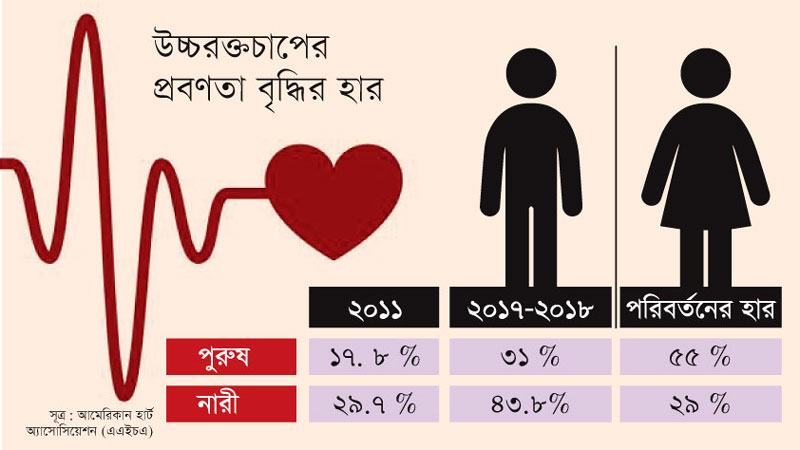 পুরুষদের মধ্যে উচ্চ রক্তচাপের প্রবণতা বেড়েছে ৫৫ শতাংশ
