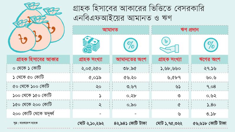 কয়েক হাজার বড় গ্রাহকে সীমাবদ্ধ ৩০ এনবিএফআইয়ের ব্যবসা