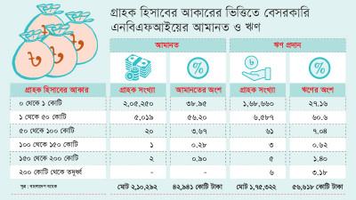 কয়েক হাজার বড় গ্রাহকে সীমাবদ্ধ ৩০ এনবিএফআইয়ের ব্যবসা