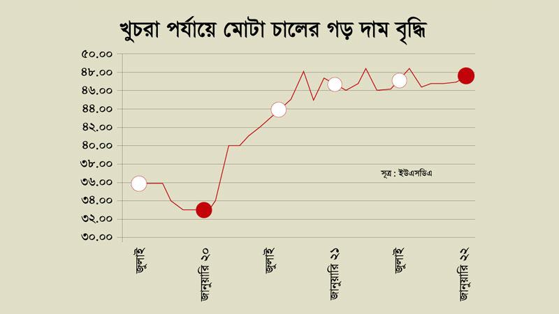 দুই বছরে চালের দাম বেড়েছে ৪৭%
