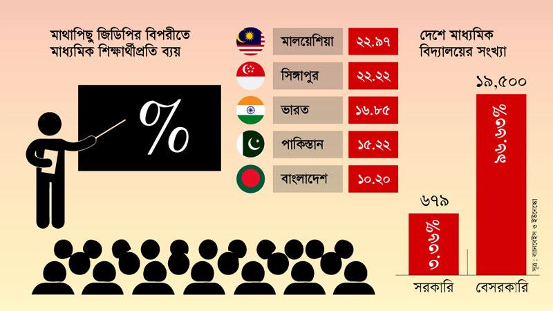 সরকারি উদ্যোগে ভালো মাধ্যমিক বিদ্যালয় গড়ে উঠছে না