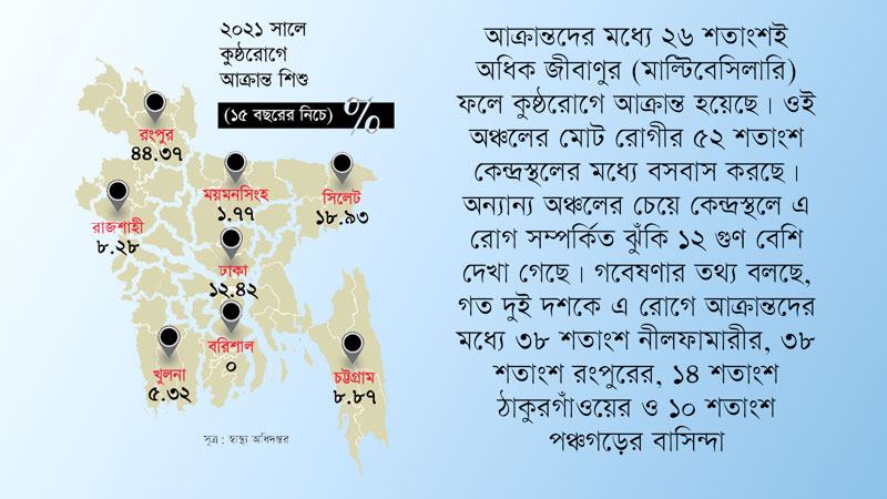 রংপুরে শিশুদের মধ্যে বাড়ছে কুষ্ঠরোগের প্রাদুর্ভাব