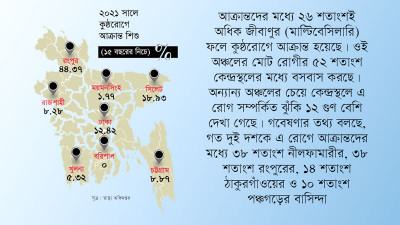 রংপুরে শিশুদের মধ্যে বাড়ছে কুষ্ঠরোগের প্রাদুর্ভাব