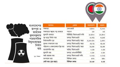 ভারতের চেয়ে বাংলাদেশে ইউনিটপ্রতি খরচ ৭৫ শতাংশ বেশি পড়বে