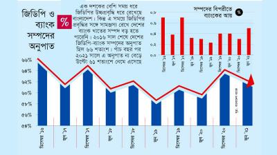 ব্যাংক খাতকে পাশ কাটিয়ে কি বড় হচ্ছে দেশের জিডিপি