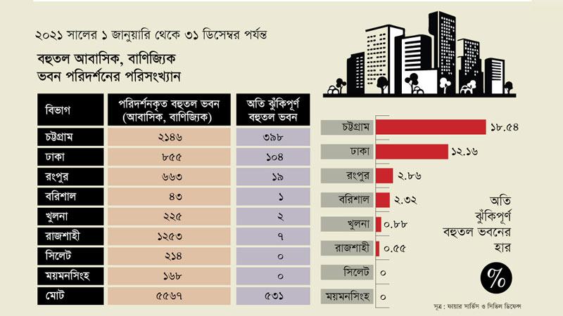 অতিঝুঁকিপূর্ণ বহুতল ভবন ঢাকার চেয়ে চট্টগ্রামে বেশি