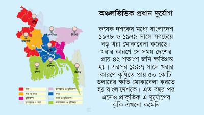 খরার ঝুঁকিতে দেশের ২২ জেলা
