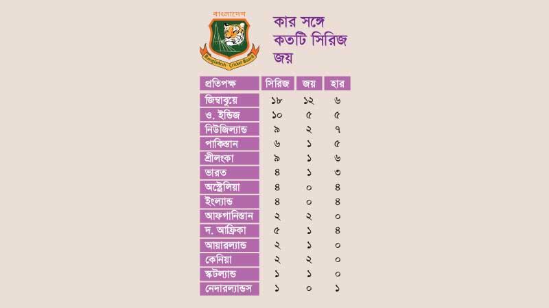 ওয়ানডেতে ২৯তম সিরিজ জয়