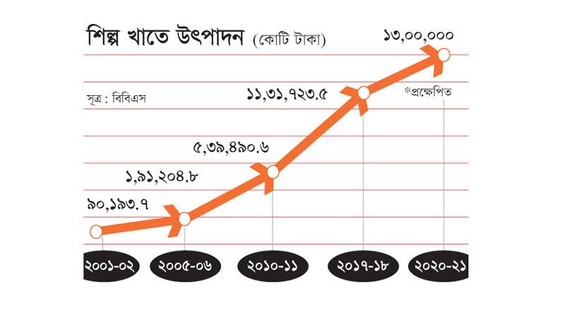 দুই দশকে ম্যানুফ্যাকচারিং খাতের আকার বেড়েছে ১৩৪১ শতাংশ