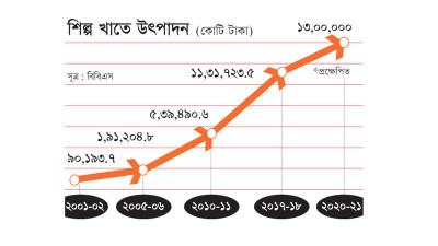 দুই দশকে ম্যানুফ্যাকচারিং খাতের আকার বেড়েছে ১৩৪১ শতাংশ