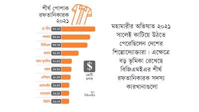 শীর্ষ রফতানিকারক হা-মীম পলমল ডিবিএল